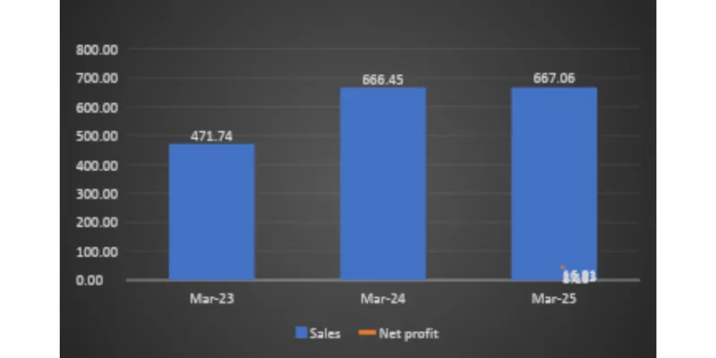 Revenue Chart